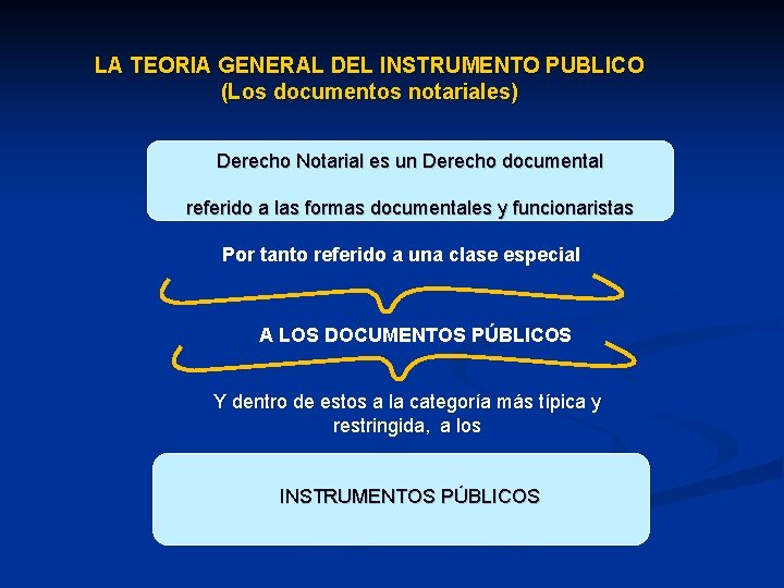 LA TEORIA GENERAL DEL INSTRUMENTO PUBLICO (Los documentos notariales) Derecho Notarial es un Derecho