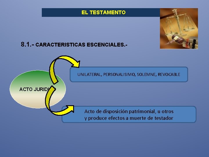 EL TESTAMENTO 8. 1. - CARACTERISTICAS ESCENCIALES. - UNILATERAL, PERSONALISIMO, SOLEMNE, REVOCABLE ACTO JURIDICO