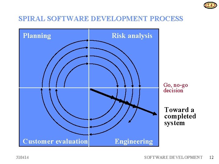 12. 4. 3 SPIRAL SOFTWARE DEVELOPMENT PROCESS Planning Risk analysis Go, no-go decision Toward