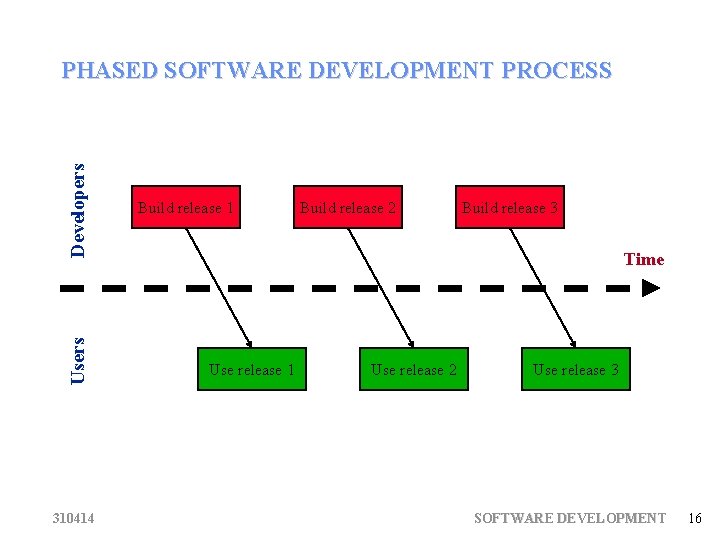 Users Developers PHASED SOFTWARE DEVELOPMENT PROCESS 310414 Build release 1 Build release 2 Build