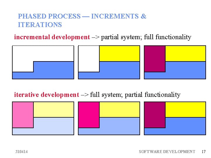 PHASED PROCESS — INCREMENTS & ITERATIONS incremental development –> partial system; full functionality iterative