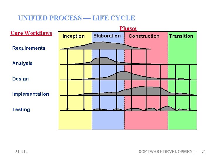 UNIFIED PROCESS — LIFE CYCLE Core Workflows Phases Inception Elaboration Construction Transition Requirements Analysis