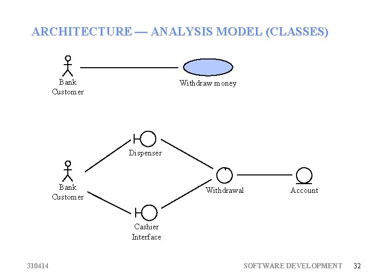 ARCHITECTURE — ANALYSIS MODEL (CLASSES) Bank Customer Withdraw money Dispenser Bank Customer Withdrawal Account