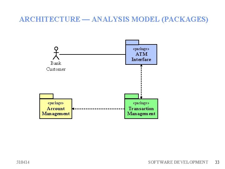 ARCHITECTURE — ANALYSIS MODEL (PACKAGES) «package» Bank Customer 310414 ATM Interface «package» Account Management