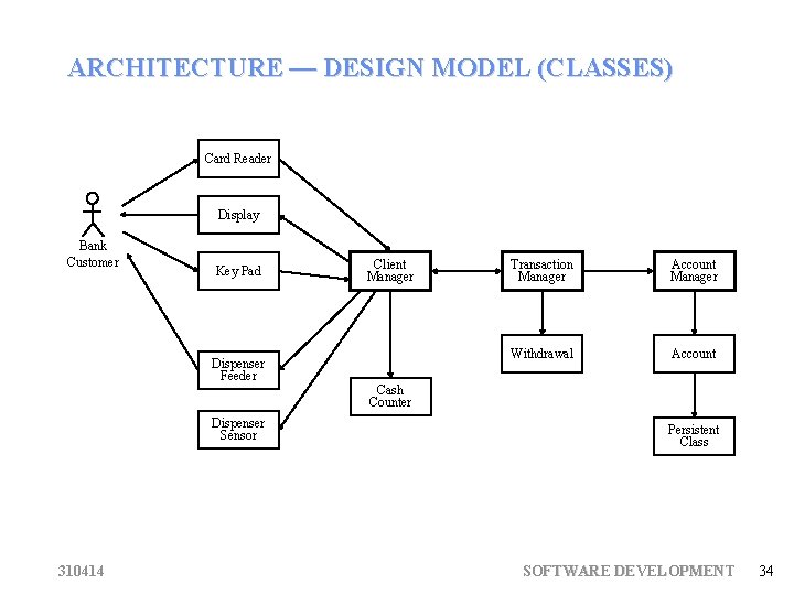 ARCHITECTURE — DESIGN MODEL (CLASSES) Card Reader Display Bank Customer Key Pad Dispenser Feeder