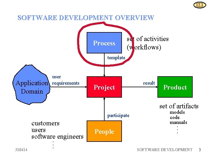 12. 1 SOFTWARE DEVELOPMENT OVERVIEW Process set of activities (workflows) template Application Domain user