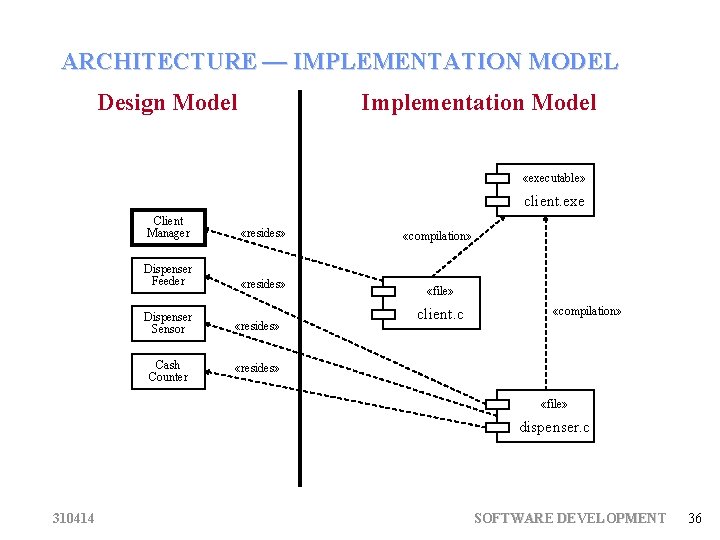 ARCHITECTURE — IMPLEMENTATION MODEL Design Model Implementation Model «executable» client. exe Client Manager «resides»