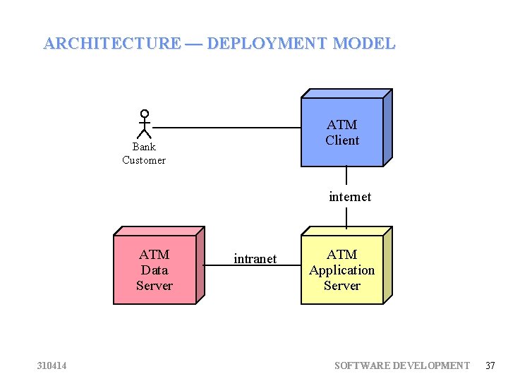 ARCHITECTURE — DEPLOYMENT MODEL ATM Client Bank Customer internet ATM Data Server 310414 intranet