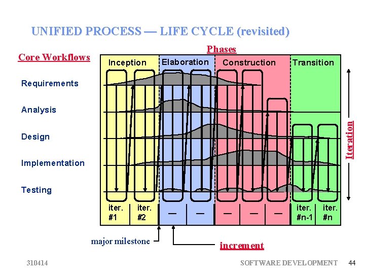 UNIFIED PROCESS — LIFE CYCLE (revisited) Core Workflows Phases Inception Elaboration Construction Transition Requirements