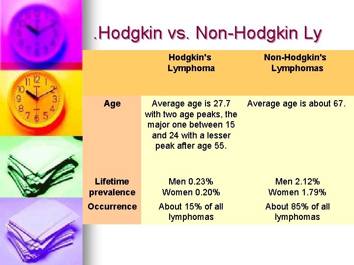 . Hodgkin vs. Non-Hodgkin Ly Hodgkin's Lymphoma Age Non-Hodgkin's Lymphomas Average is 27. 7