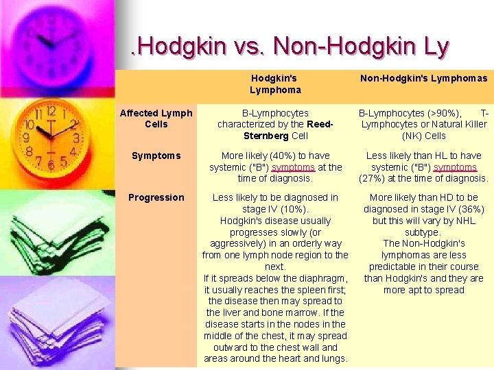 . Hodgkin vs. Non-Hodgkin Ly Hodgkin's Lymphoma Non-Hodgkin's Lymphomas Affected Lymph Cells B-Lymphocytes characterized