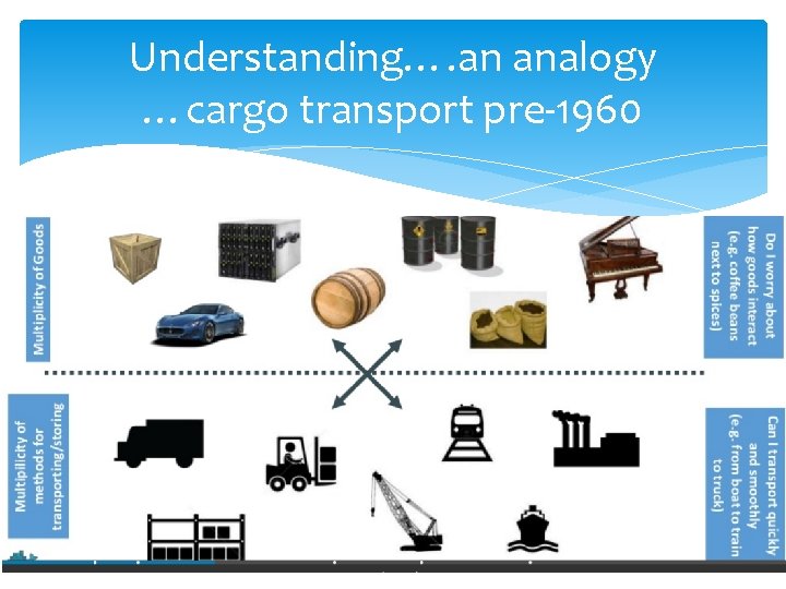 Understanding…. an analogy …cargo transport pre-1960 Understanding…. an analogy …cargo transport pre-1960