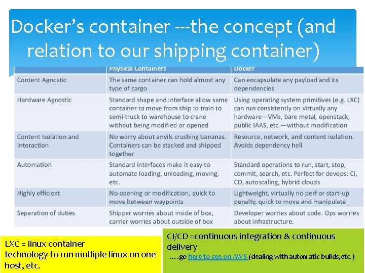 Docker’s container ---the concept (and relation to our shipping container) CI/CD =continuous integration & Docker’s container ---the concept (and relation to our shipping container) CI/CD =continuous integration &