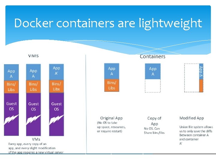 Docker containers are lightweight Docker containers are lightweight