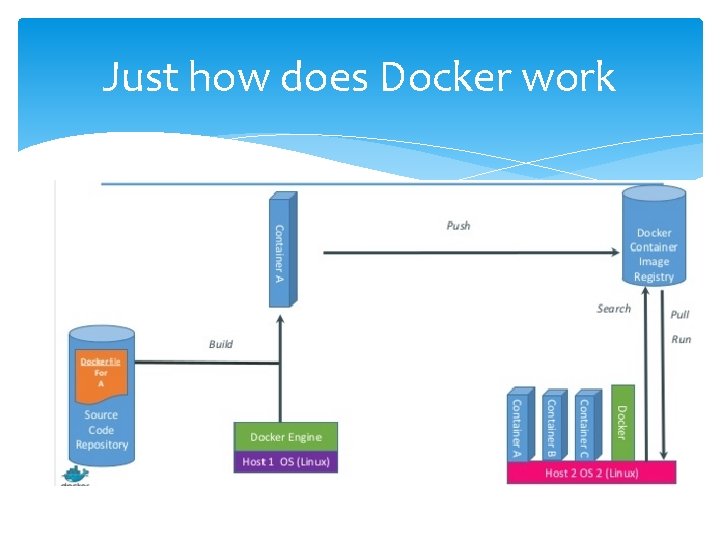 Just how does Docker work Just how does Docker work