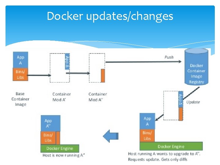 Docker updates/changes Docker updates/changes