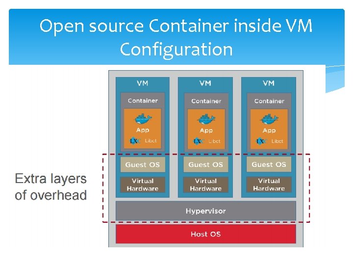 Open source Container inside VM Configuration Open source Container inside VM Configuration