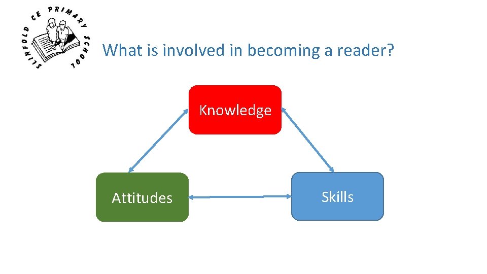 What is involved in becoming a reader? Knowledge Attitudes Skills What is involved in becoming a reader? Knowledge Attitudes Skills