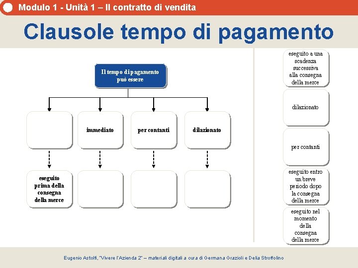 Modulo 1 - Unità 1 – Il contratto di vendita Clausole tempo di pagamento