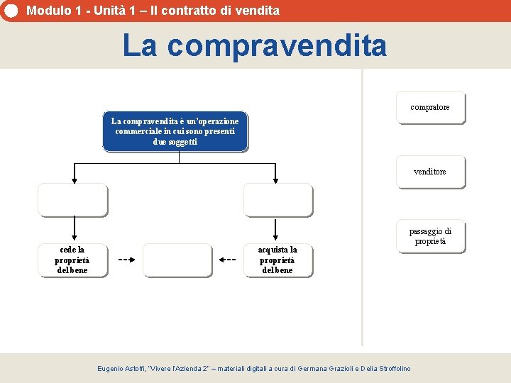 Modulo 1 - Unità 1 – Il contratto di vendita La compravendita compratore La