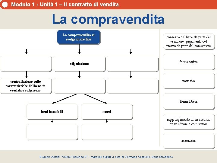 Modulo 1 - Unità 1 – Il contratto di vendita La compravendita si svolge