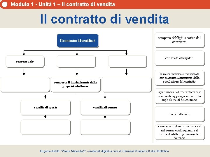 Modulo 1 - Unità 1 – Il contratto di vendita è comporta obblighi a