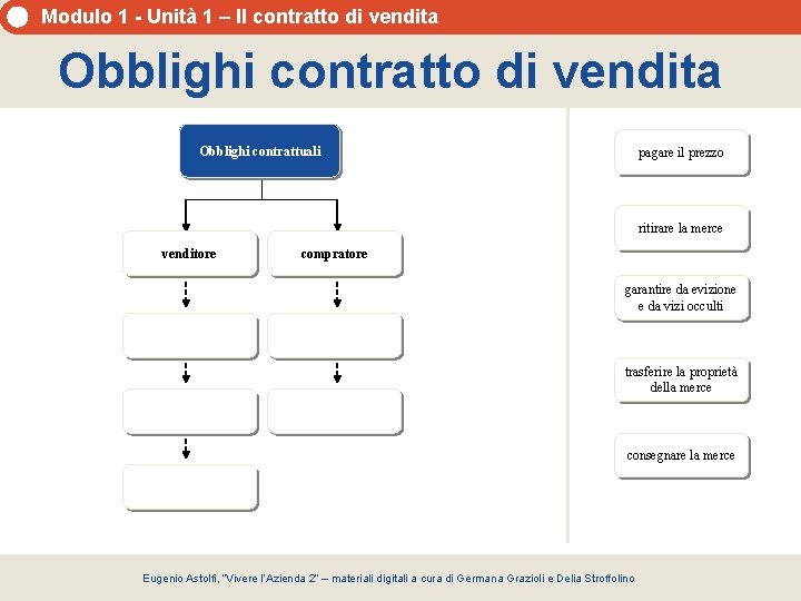 Modulo 1 - Unità 1 – Il contratto di vendita Obblighi contrattuali pagare il