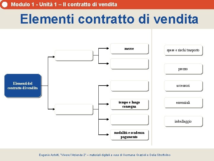 Modulo 1 - Unità 1 – Il contratto di vendita Elementi contratto di vendita