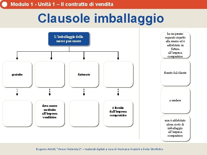 Modulo 1 - Unità 1 – Il contratto di vendita Clausole imballaggio ha un