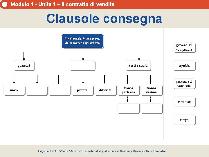 Modulo 1 - Unità 1 – Il contratto di vendita Clausole consegna Le clausole
