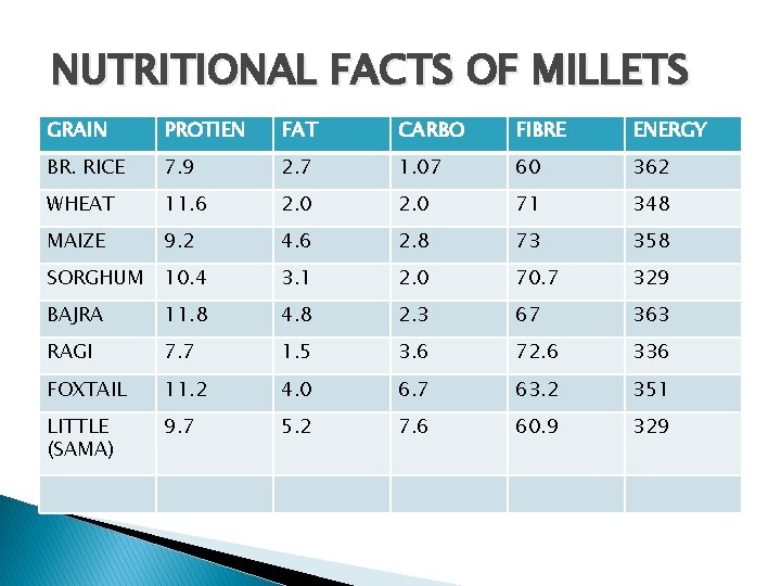 NUTRITIONAL FACTS OF MILLETS GRAIN PROTIEN FAT CARBO FIBRE ENERGY BR. RICE 7. 9