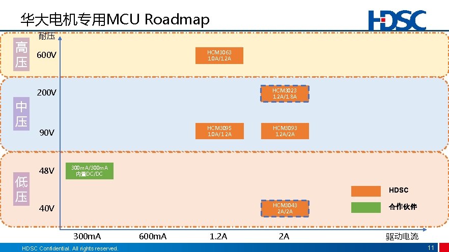 华大电机专用MCU Roadmap 高 压 耐压 HCM 3063 1. 0 A/1. 2 A 600 V 华大电机专用MCU Roadmap 高 压 耐压 HCM 3063 1. 0 A/1. 2 A 600 V