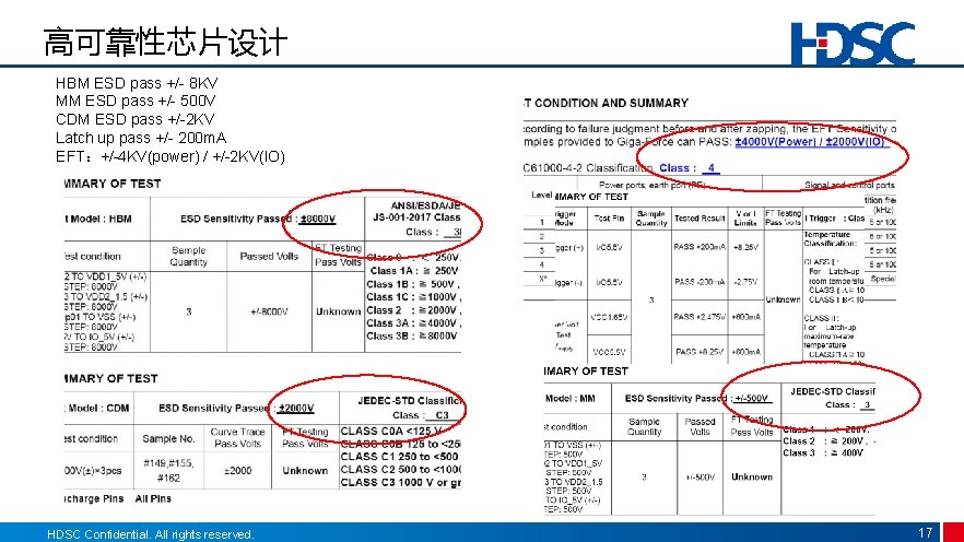 高可靠性芯片设计 HBM ESD pass +/- 8 KV MM ESD pass +/- 500 V CDM 高可靠性芯片设计 HBM ESD pass +/- 8 KV MM ESD pass +/- 500 V CDM