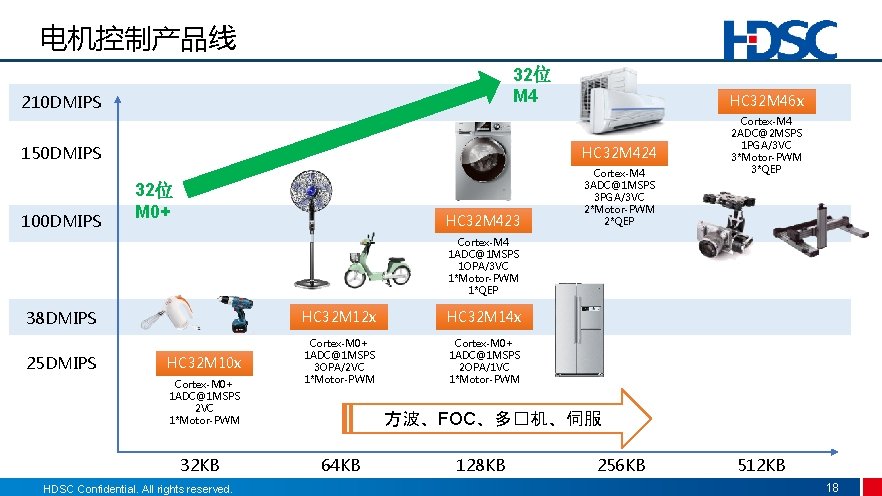 电机控制产品线 32位 M 4 210 DMIPS HC 32 M 46 x 150 DMIPS HC 电机控制产品线 32位 M 4 210 DMIPS HC 32 M 46 x 150 DMIPS HC