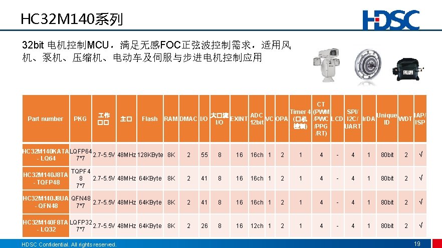HC 32 M 140系列 32 bit 电机控制MCU,满足无感FOC正弦波控制需求,适用风 机、泵机、压缩机、电动车及伺服与步进电机控制应用 Part number PKG 作 �� 主� HC 32 M 140系列 32 bit 电机控制MCU,满足无感FOC正弦波控制需求,适用风 机、泵机、压缩机、电动车及伺服与步进电机控制应用 Part number PKG 作 �� 主�