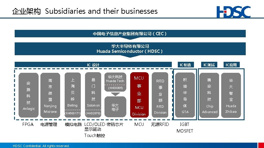 企业架构 Subsidiaries and their businesses 中国电子信息产业集团有限公司(CEC) 华大半导体有限公司 Huada Semiconductor(HDSC) IC 设计 安 路 科 企业架构 Subsidiaries and their businesses 中国电子信息产业集团有限公司(CEC) 华大半导体有限公司 Huada Semiconductor(HDSC) IC 设计 安 路 科