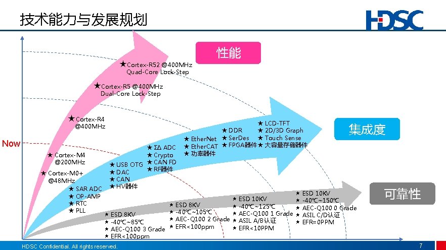 技术能力与发展规划 ★Cortex-R 52 @400 MHz 性能 Quad-Core Lock-Step ★Cortex-R 5 @400 MHz Dual-Core Lock-Step 技术能力与发展规划 ★Cortex-R 52 @400 MHz 性能 Quad-Core Lock-Step ★Cortex-R 5 @400 MHz Dual-Core Lock-Step