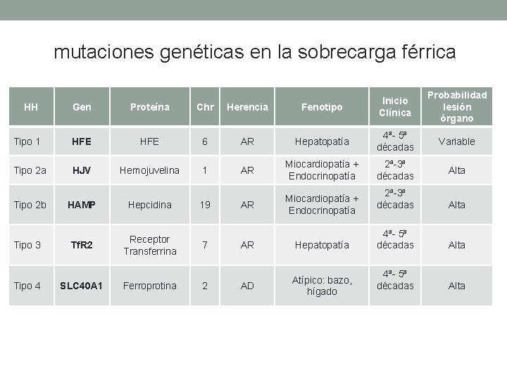 mutaciones genéticas en la sobrecarga férrica Probabilidad lesión órgano HH Gen Proteína Chr Herencia