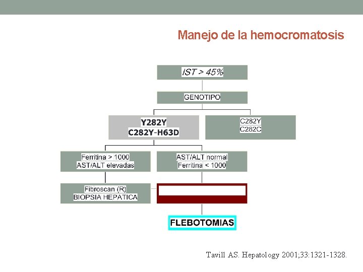 Manejo de la hemocromatosis Tavill AS. Hepatology 2001; 33: 1321 -1328. 