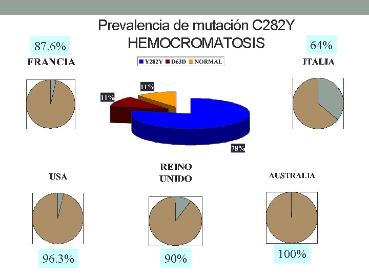 87. 6% 96. 3% Prevalencia de mutación C 282 Y HEMOCROMATOSIS 64% 90% 100%