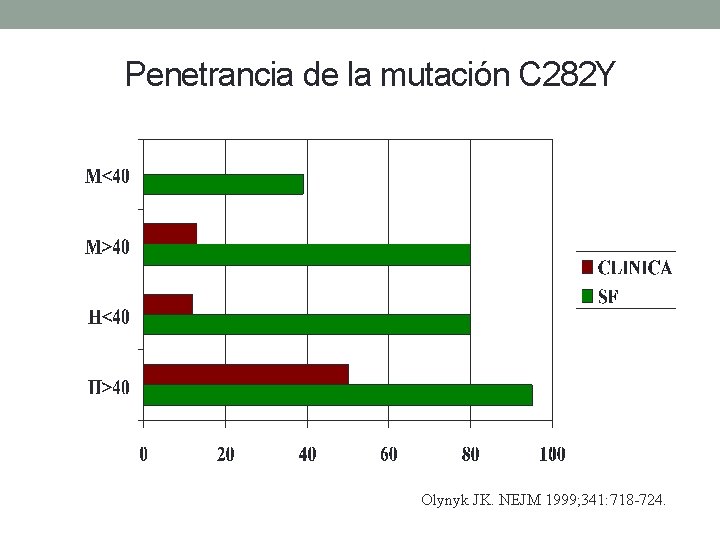 Penetrancia de la mutación C 282 Y Olynyk JK. NEJM 1999; 341: 718 -724.