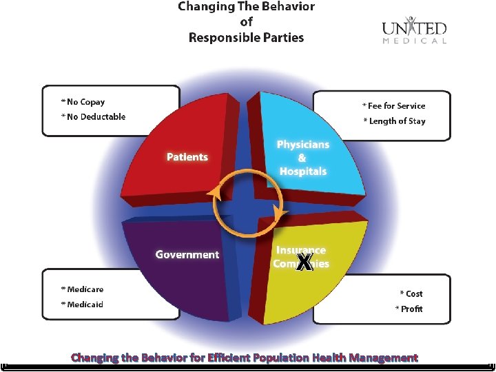 Changing The Behavior of Responsible Parties • No Copay • No Deductible • Medicare