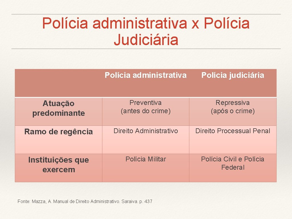 Polícia administrativa x Polícia Judiciária Polícia administrativa Polícia judiciária Atuação predominante Preventiva (antes do