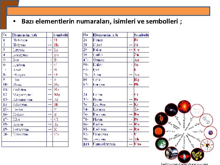  • Bazı elementlerin numaraları, isimleri ve sembolleri ; 