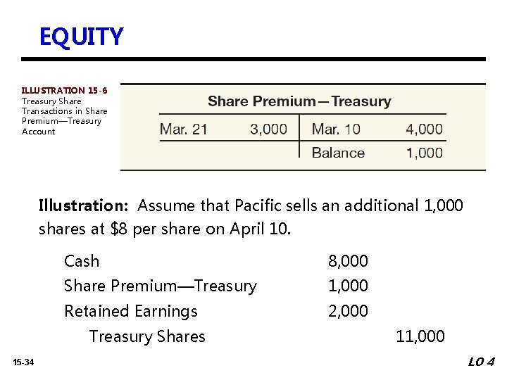 EQUITY ILLUSTRATION 15 -6 Treasury Share Transactions in Share Premium—Treasury Account Illustration: Assume that