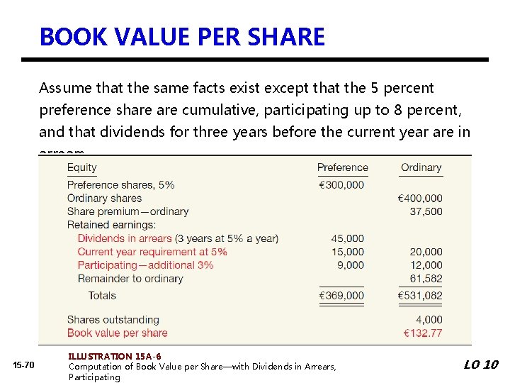 BOOK VALUE PER SHARE Assume that the same facts exist except that the 5