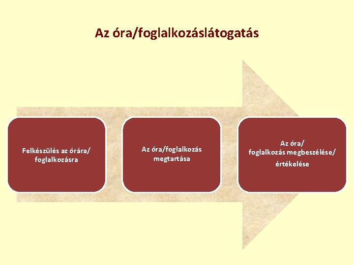 Az óra/foglalkozáslátogatás Felkészülés az órára/ foglalkozásra Az óra/foglalkozás megtartása Az óra/ foglalkozás megbeszélése/ értékelése