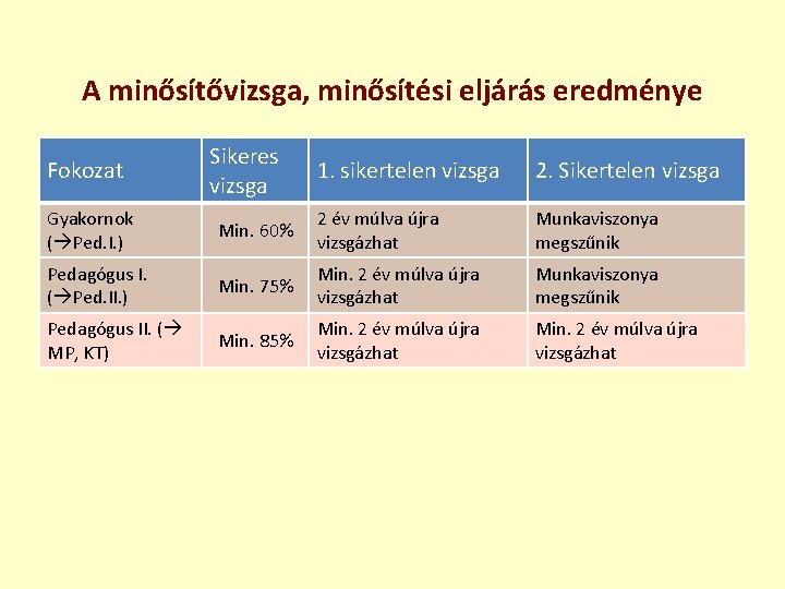 A minősítővizsga, minősítési eljárás eredménye Fokozat Sikeres vizsga 1. sikertelen vizsga 2. Sikertelen vizsga