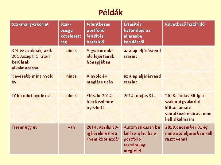 Példák Szakmai gyakorlat Szakvizsga kötelezett ség Jelentkezés portfólió feltöltési határidő Értesítés határideje az eljárásba