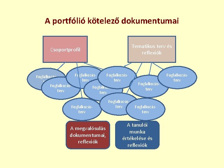 A portfólió kötelező dokumentumai Tematikus terv és reflexiók Csoportprofil Foglalkozásterv Foglalkozásterv A megvalósulás dokumentumai,